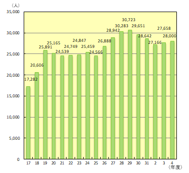 年間延べ外来患者数