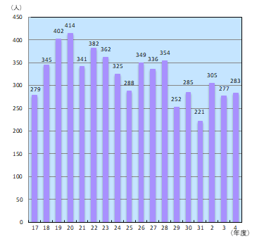 年間延べ入院患者数