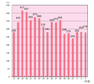 年間延べ退院患者数