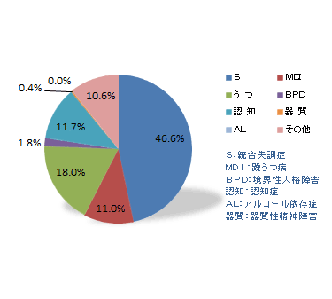 入院者疾病類型