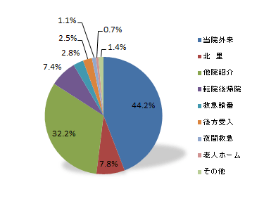 入院経路