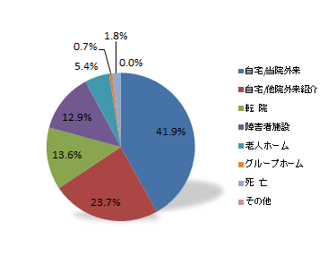 退院者転帰