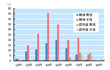 入院者の年齢構成