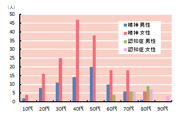 退院者の年齢構成