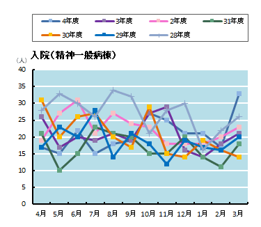 入院患者の状況　精神一般病棟