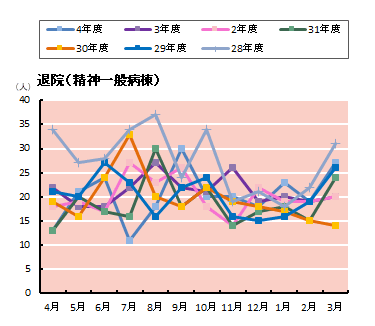 退院患者の状況　精神一般病棟