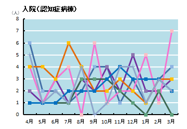 入院患者の状況　認知症病棟