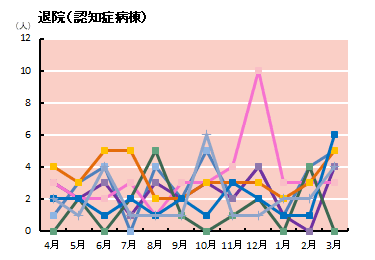 退院患者の状況　認知症病棟