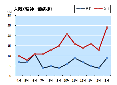 入院患者の性別　精神一般病棟