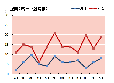 退院患者の性別　精神一般病棟