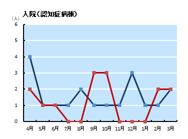 入院患者の性別　認知症病棟