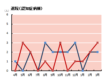 退院患者の性別　認知症病棟