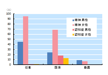 入院時入院形態