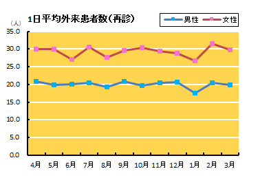 1日平均外来患者数（再診）