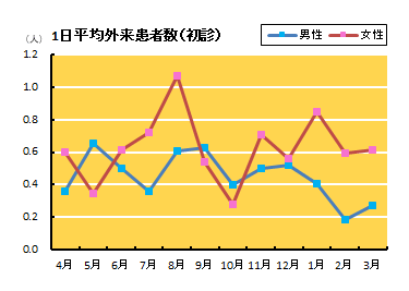 1日平均外来患者数（初診）