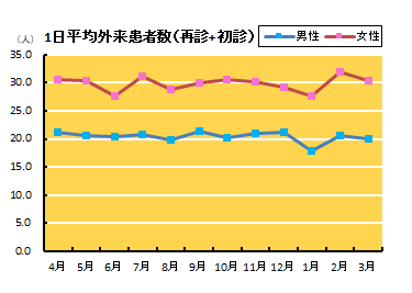 1日平均外来患者数（再診+初診）