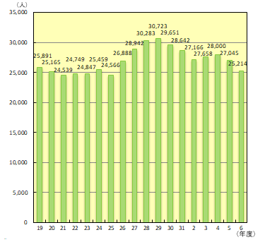 年間延べ外来患者数