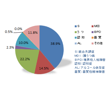 入院者疾病類型