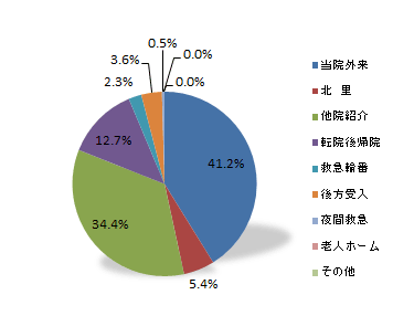 入院経路