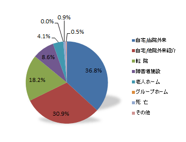 退院者転帰