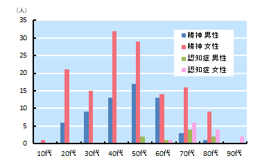 入院者の年齢構成
