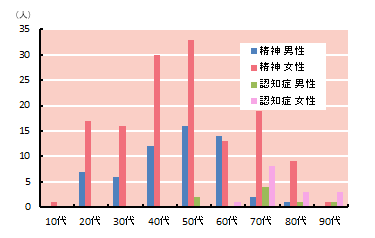 退院者の年齢構成