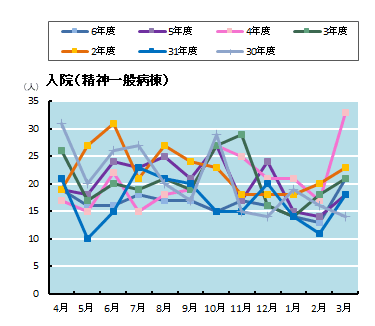 入院患者の状況　精神一般病棟