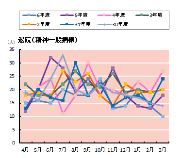 退院患者の状況　精神一般病棟
