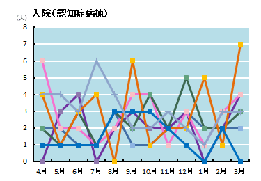 入院患者の状況　認知症病棟