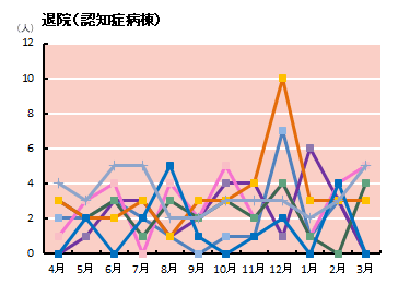 退院患者の状況　認知症病棟
