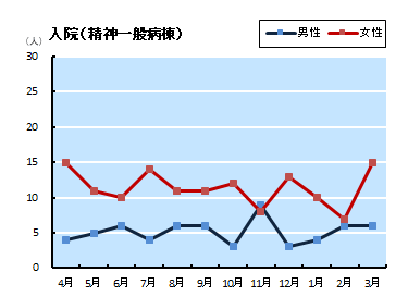 入院患者の性別　精神一般病棟