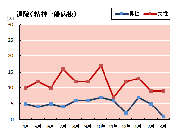 退院患者の性別　精神一般病棟