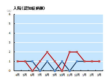 入院患者の性別　認知症病棟