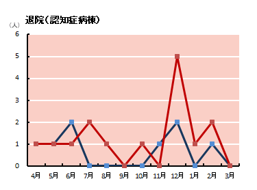 退院患者の性別　認知症病棟