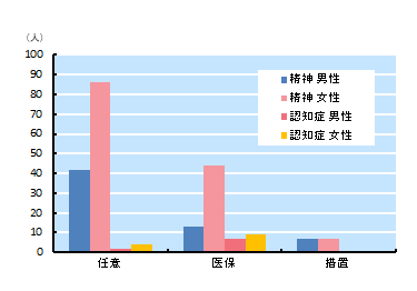 入院時入院形態