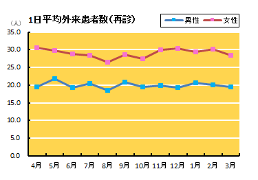 1日平均外来患者数(再診)