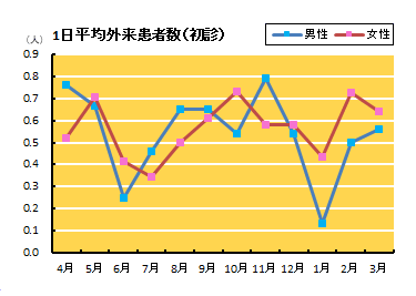 1日平均外来患者数(初診)