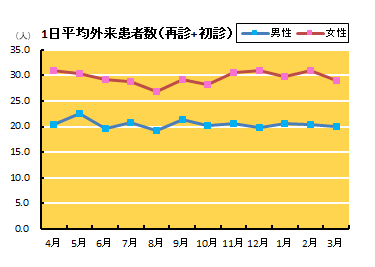 1日平均外来患者数(再診+初診)