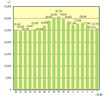 年間延べ外来患者数