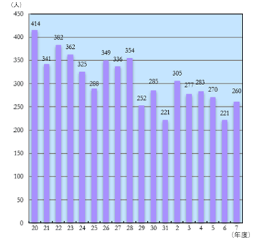 年間延べ入院患者数