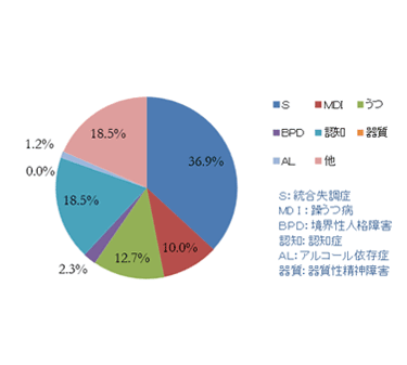 入院者疾病類型
