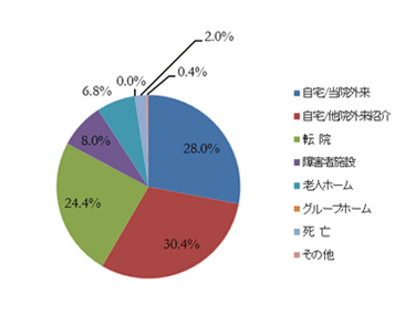 退院者転帰