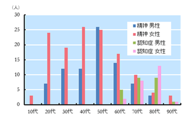 入院者の年齢構成