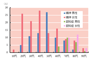 退院者の年齢構成