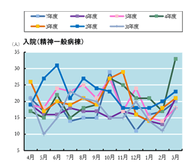 入院患者の状況 精神一般病棟