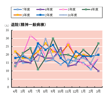 退院患者の状況 精神一般病棟