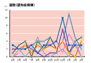 退院患者の状況 認知症病棟