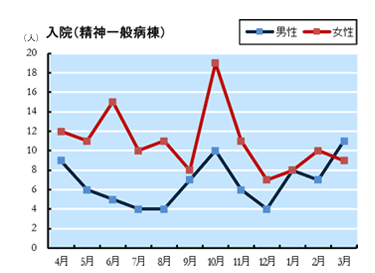 入院患者の性別 精神一般病棟