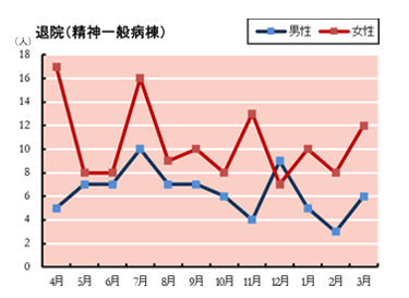 退院患者の性別 精神一般病棟