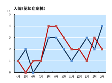 入院患者の性別 認知症病棟